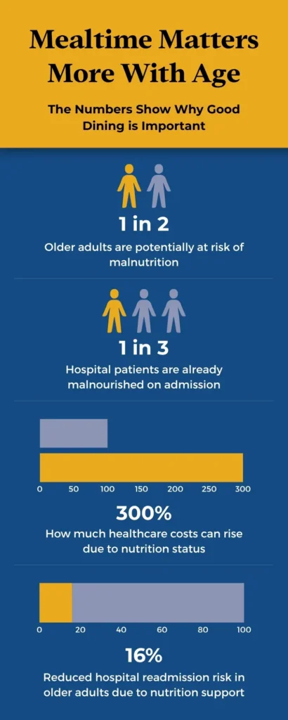 Bridgewood Gardens Seniors Dining Infographic